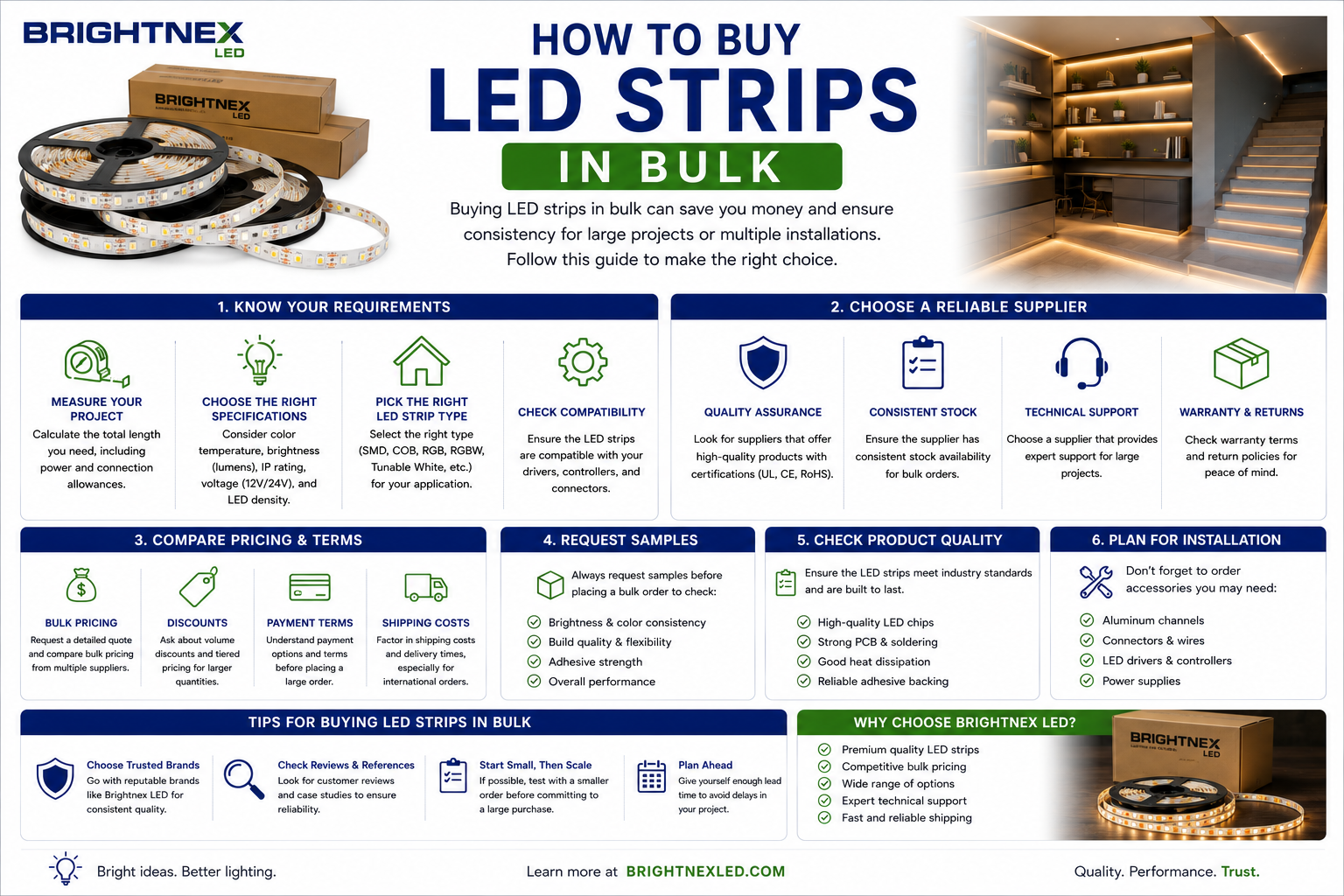 Comprehensive infographic explaining how to buy LED strip lights in bulk. Covers project planning, selecting LED strip specifications, choosing reliable suppliers, comparing pricing and terms