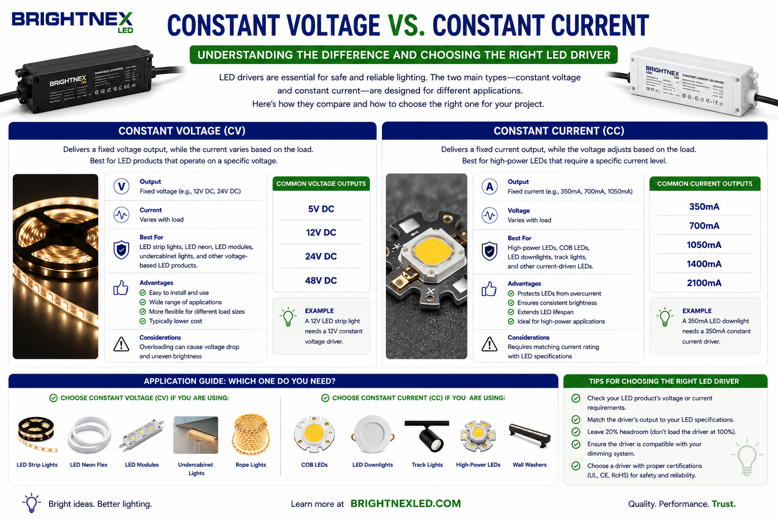 Comparison infographic explaining the differences between constant voltage (CV) and constant current (CC) LED drivers.