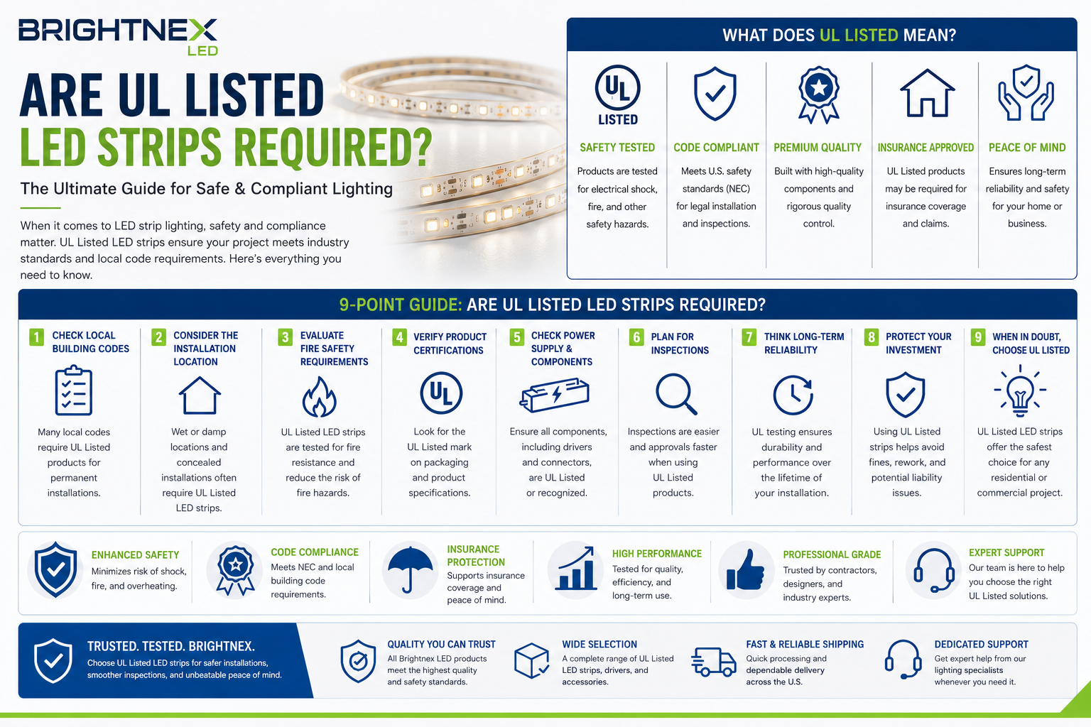 Infographic explaining whether UL listed LED strips are required, covering safety testing, code compliance, insurance approval, fire safety, installation requirements, UL certification verification
