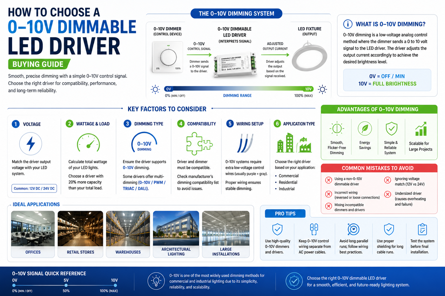 Infographic explaining how to choose a 0-10V dimmable LED driver, including dimming system diagram, voltage and wattage selection, compatibility, wiring setup, applications, advantages, and common mistakes