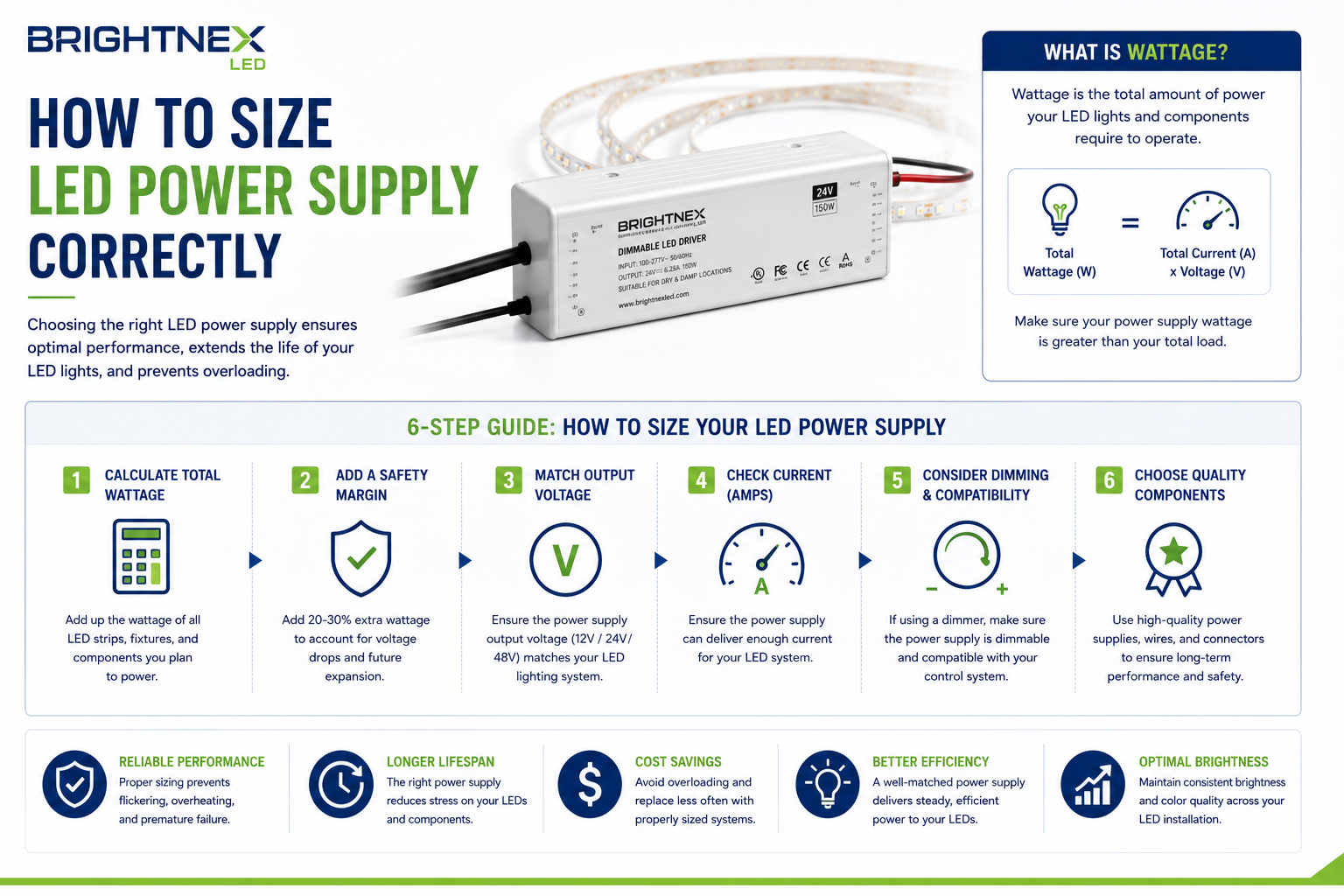 Infographic explaining how to size an LED power supply correctly