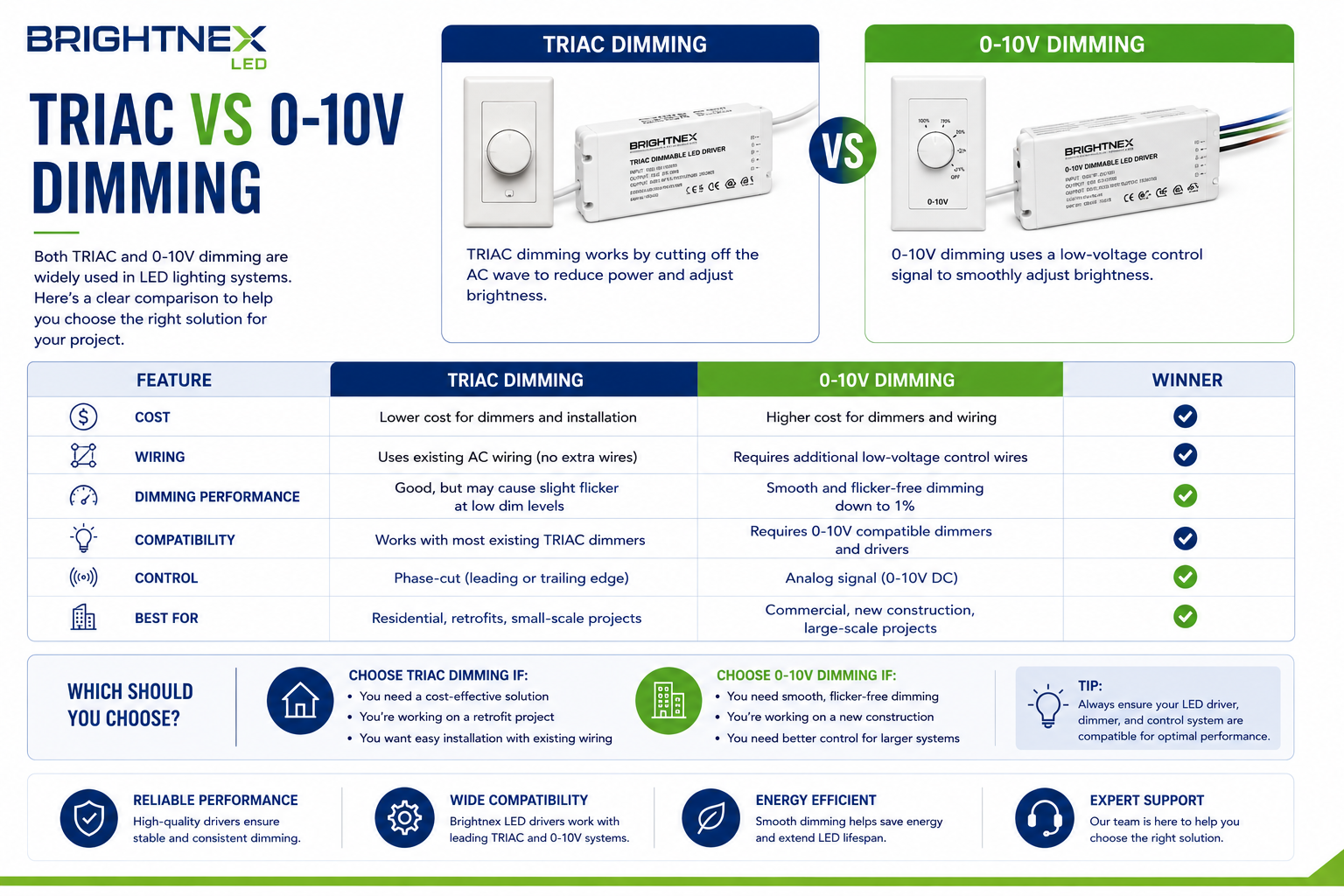 Comparison infographic explaining the differences between TRIAC dimming and 0-10V dimming for LED lighting systems, including cost, wiring, dimming performance