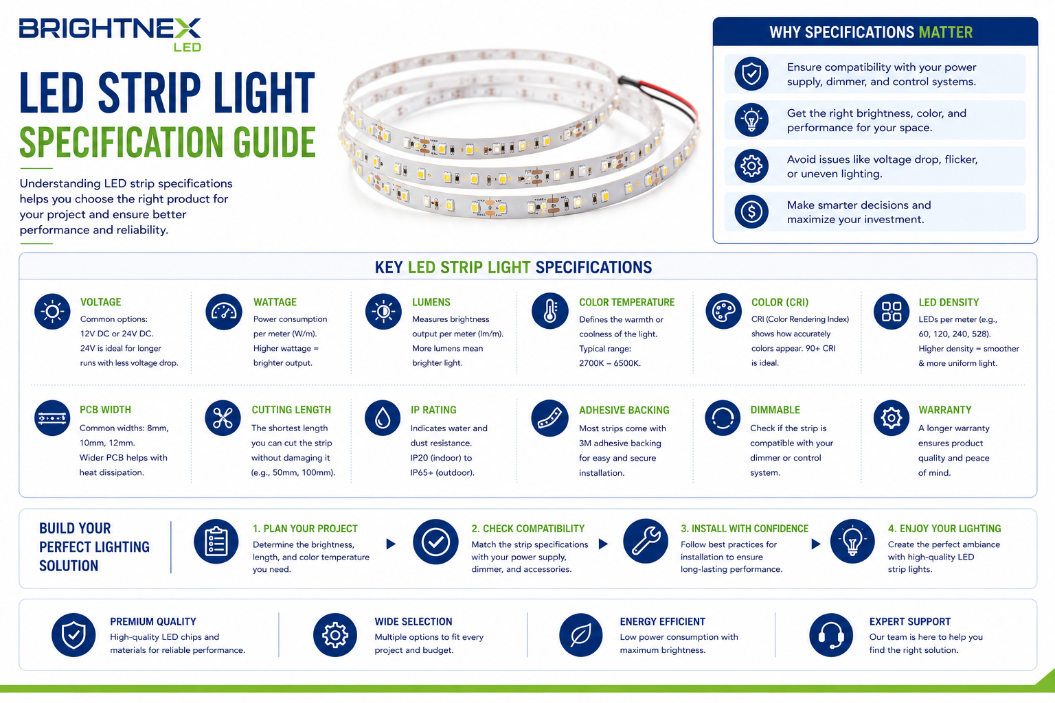 Educational infographic explaining LED strip light specifications including voltage, wattage, lumens, color temperature, CRI, LED density