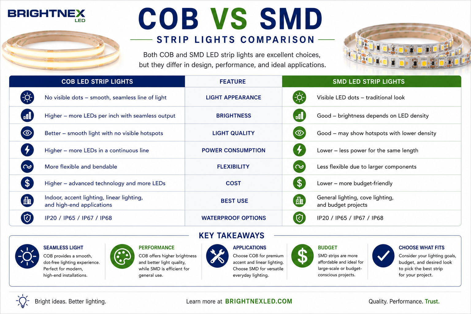Side-by-side comparison infographic of COB vs SMD LED strip lights showing differences