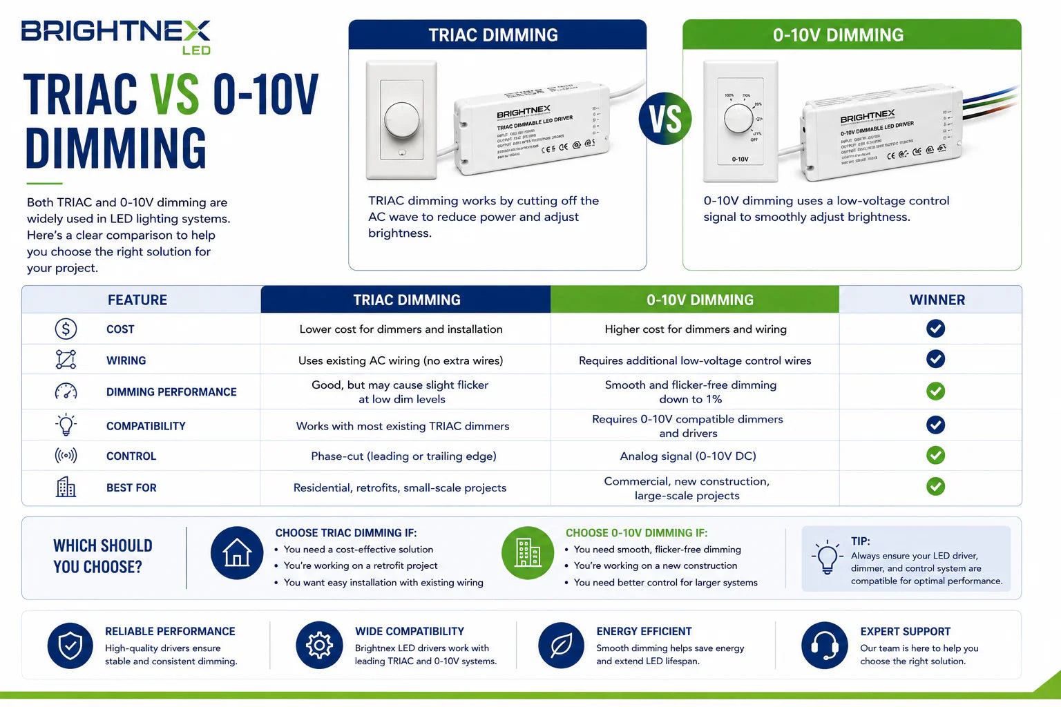 TRIAC and 0-10V dimmable LED drivers used in residential and commercial lighting control systems.