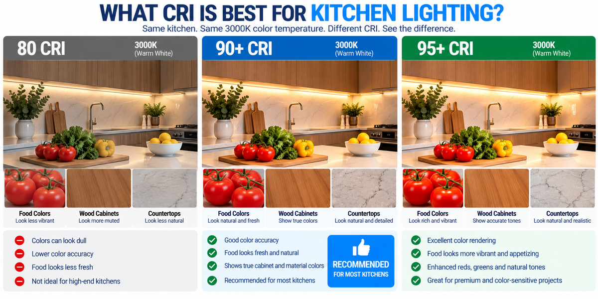 Kitchen lighting CRI comparison showing how 80, 90, and 95+ CRI LED lighting affects the appearance of food, countertops, cabinets, and natural colors.