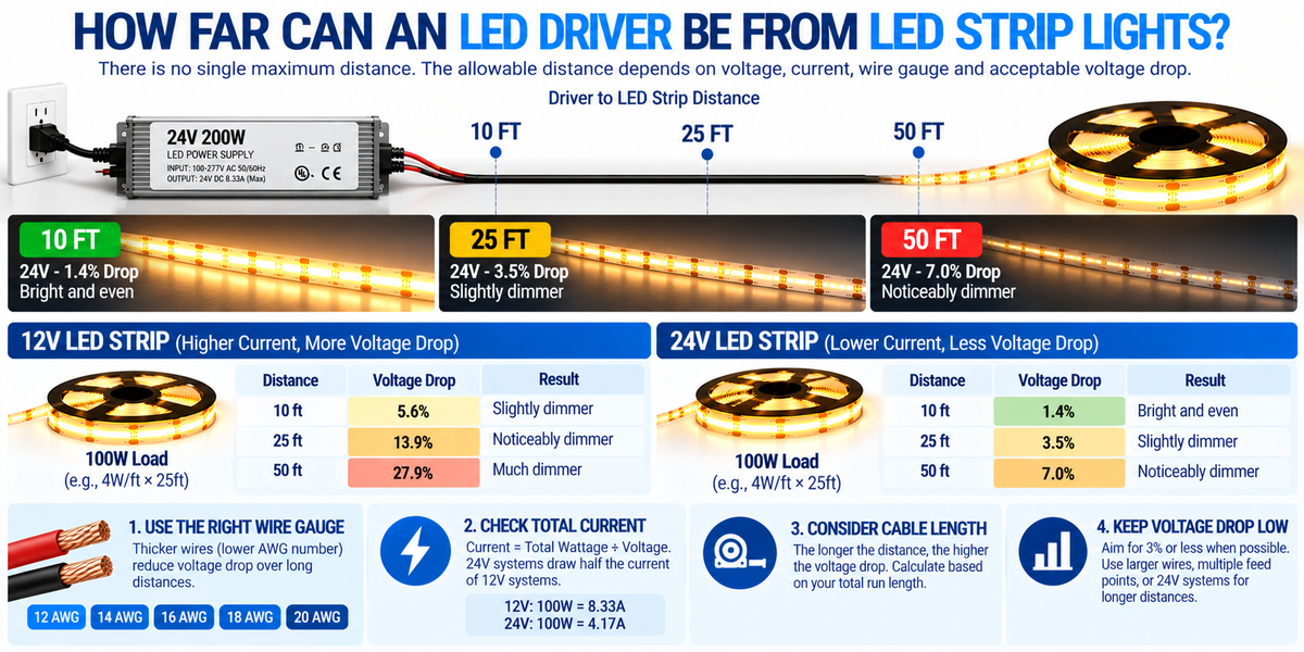 LED driver distance and voltage drop guide comparing 12V and 24V COB LED strips, wire gauges, driver-to-strip cable lengths, and brightness loss.