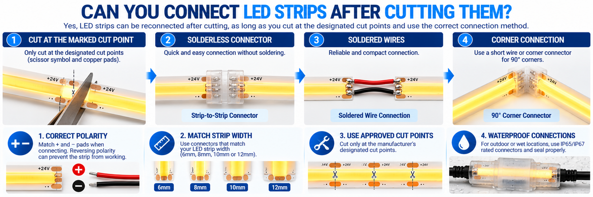 COB LED strips being cut at marked cut points and reconnected using solderless connectors and soldered wires, showing proper polarity and professional installation methods.