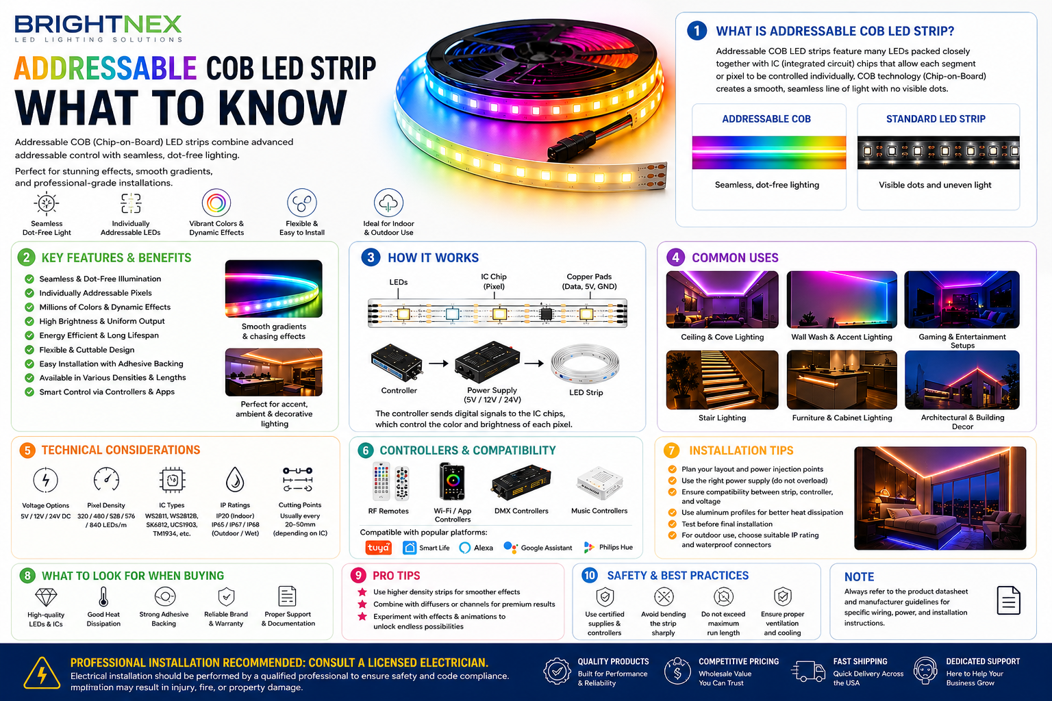 Infographic by Brightnex explaining addressable COB LED strip technology with IC chips, showing individually addressable pixels, seamless dot-free lighting, how it works, applications, technical specs, controllers, installation tips, and buying considerations