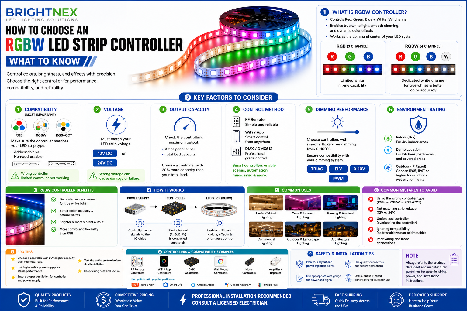 Infographic by Brightnex showing how to choose an RGBW LED strip controller, covering compatibility, voltage, output capacity, control methods, dimming performance, environment ratings, benefits, applications, and installation tips