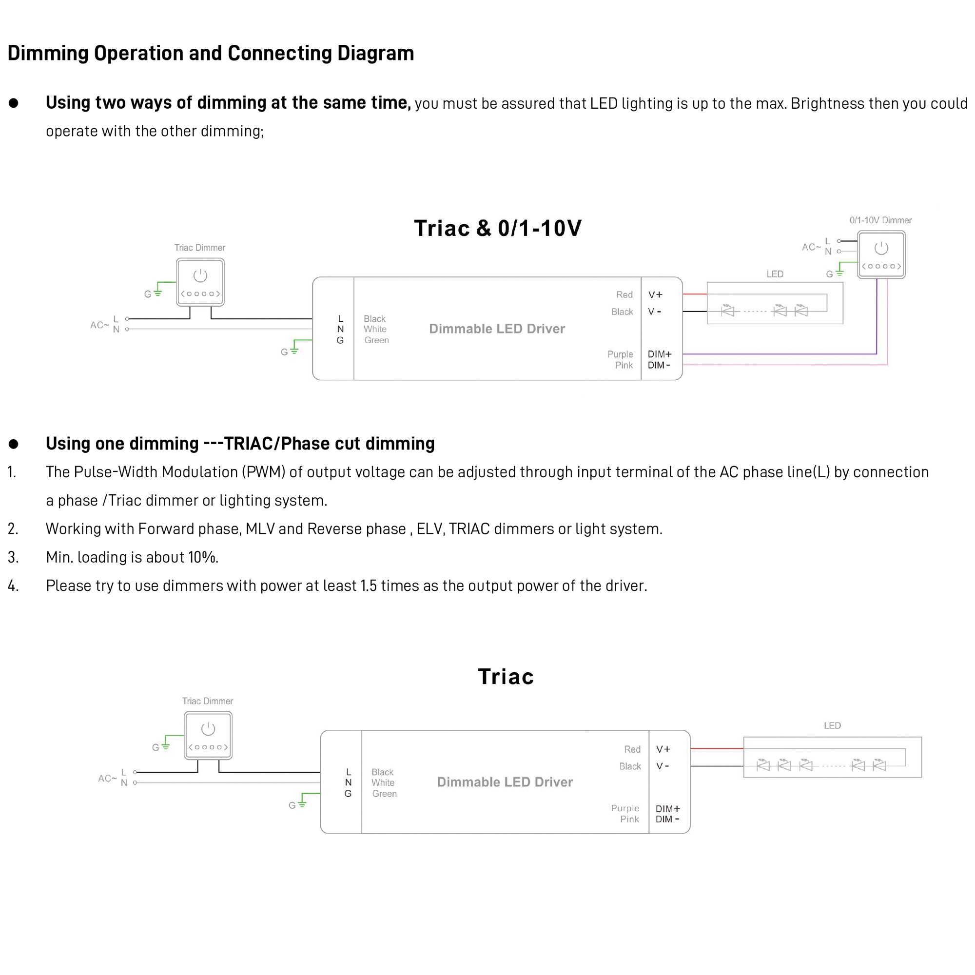 UL listed 24V 96W dimmable LED driver connection diagram showing Triac dimming and 0-10V dimming operation
