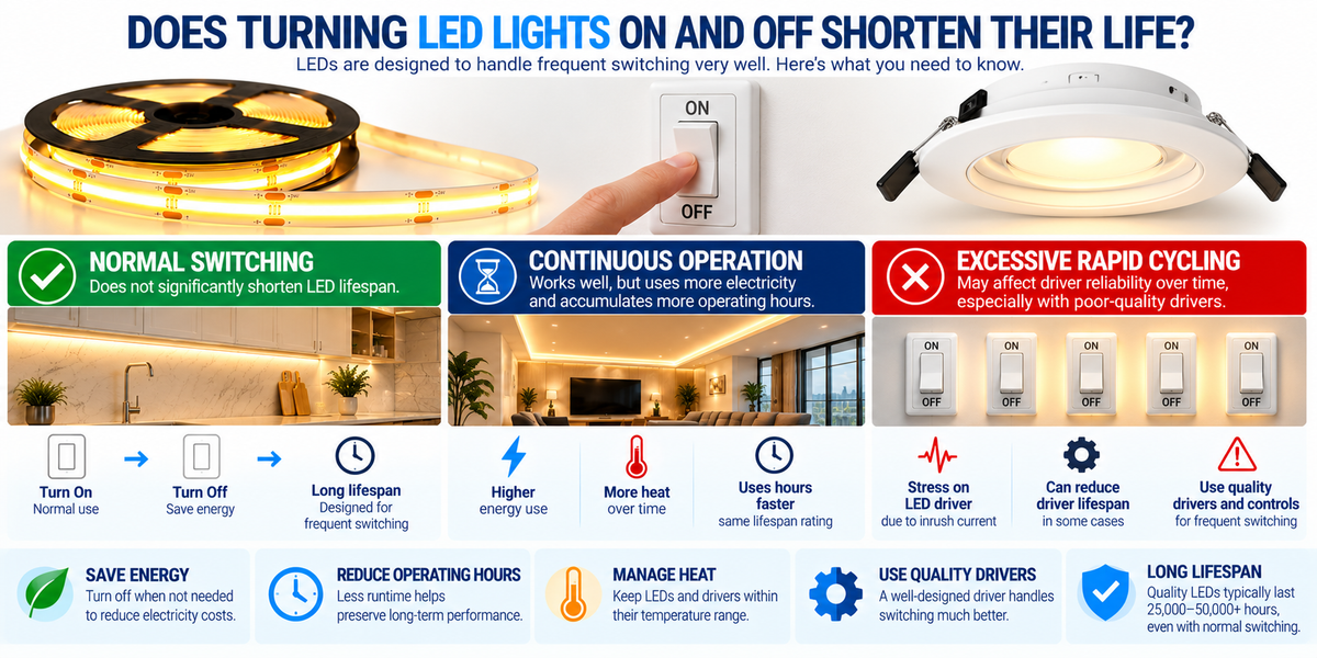 LED lighting switching comparison showing how turning COB LED strips and downlights on and off affects lifespan, driver reliability, operating hours, and energy savings.