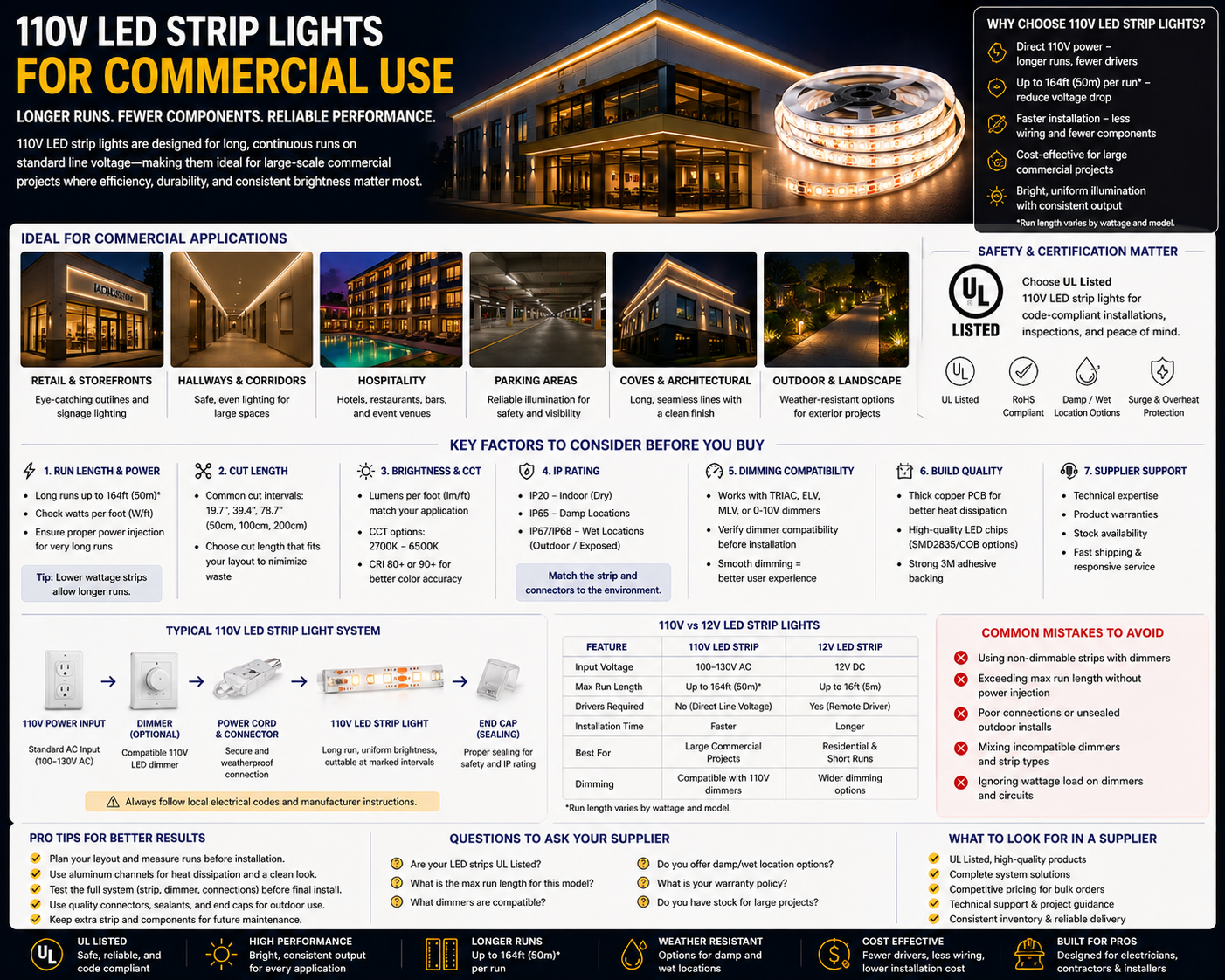 110V LED Strip Lights for Commercial Use