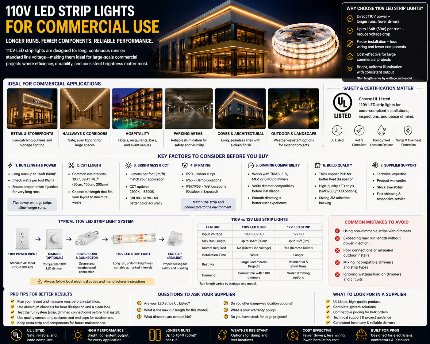 110V LED strip lights installed along a commercial building facade for architectural and exterior lighting applications.