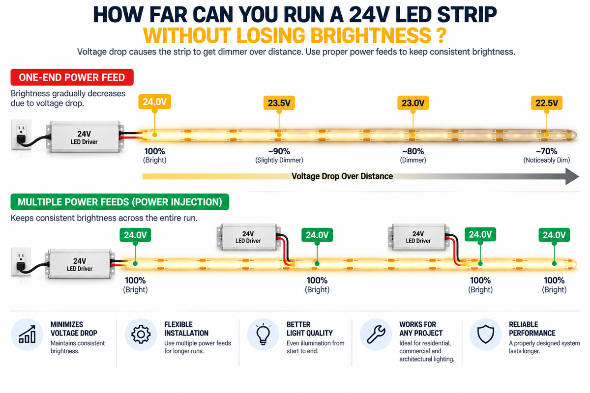 24V COB LED strip showing voltage drop over a long run, with brightness comparison and additional power injection for consistent LED illumination.