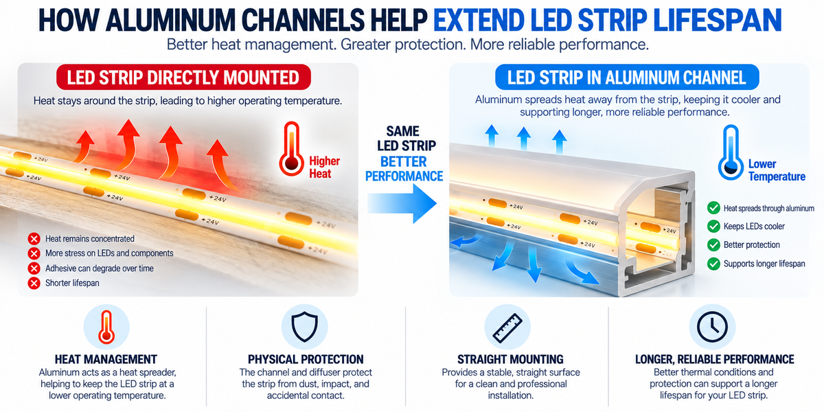 COB LED strip installed in an aluminum channel showing heat spreading, lower operating temperature, physical protection, and improved long-term LED reliability.