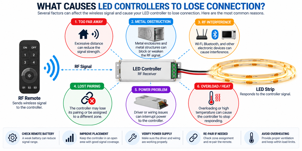 Wireless LED controller connection problems showing RF interference, distance, metal obstruction, pairing, power supply, wiring, and signal troubleshooting.