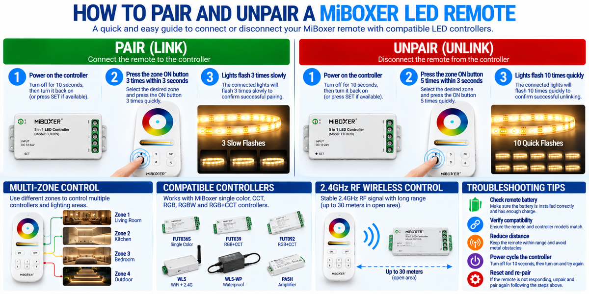 Step-by-step MiBoxer LED remote pairing and unpairing guide showing a wireless LED remote, compatible controller, three-press pairing procedure, five-press unlinking procedure, and multi-zone lighting control.