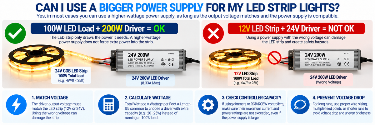 Comparison of a 100W COB LED strip powered by compatible 24V 150W and 200W LED power supplies, explaining correct voltage matching, power supply capacity, and safe driver sizing.