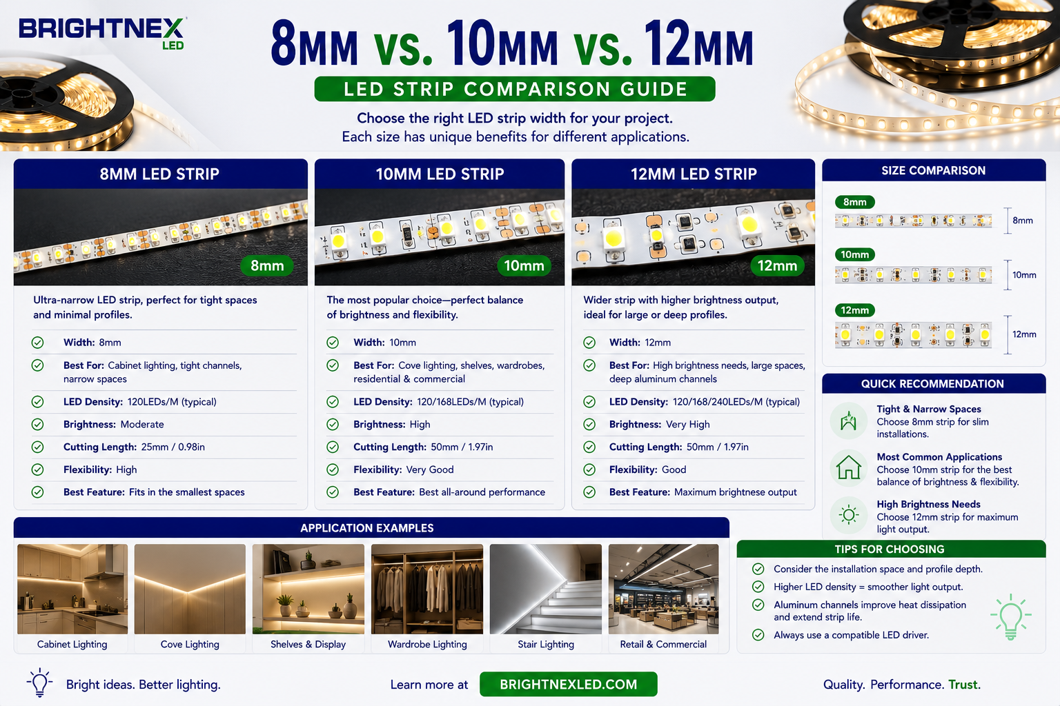 Comparison infographic showing 8mm, 10mm, and 12mm LED strip widths and their recommended applications.