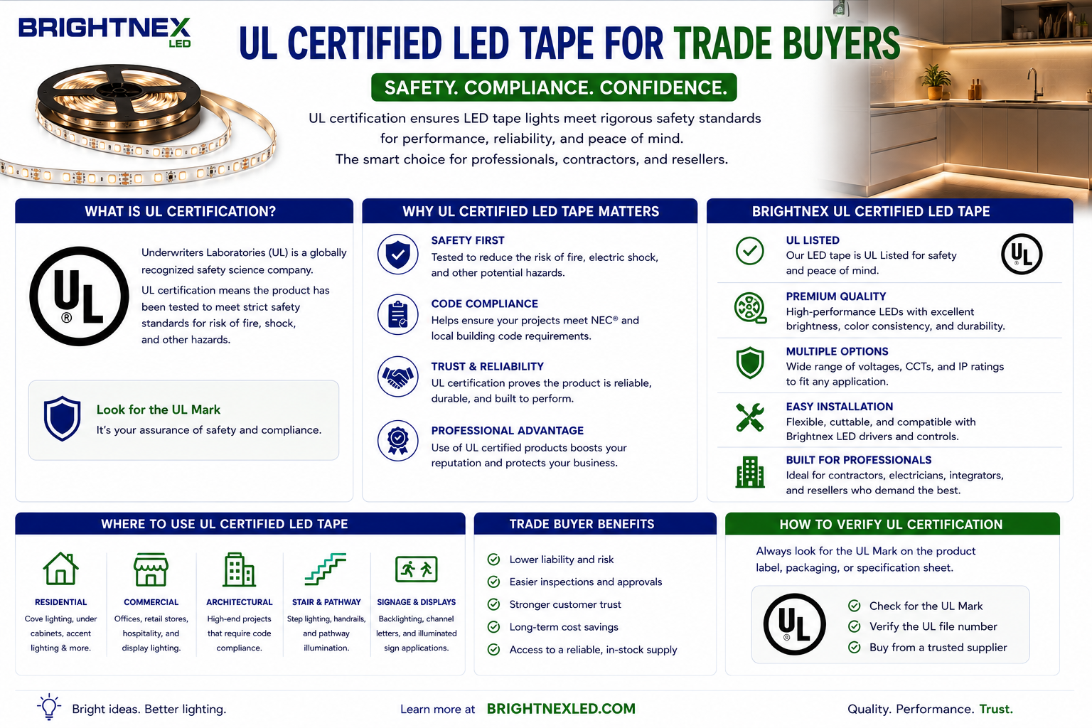 Informational infographic about UL-certified LED tape lights for trade buyers