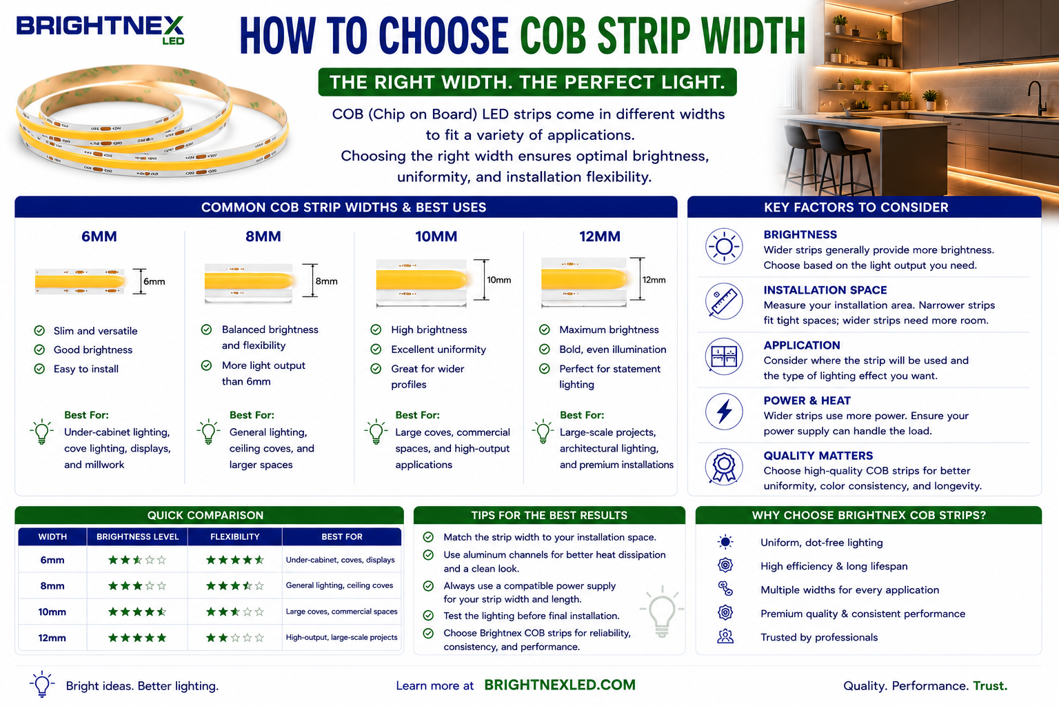 Educational infographic explaining how to choose the correct COB LED strip width. Compares common COB strip widths (6mm, 8mm, 10mm, and 12mm)
