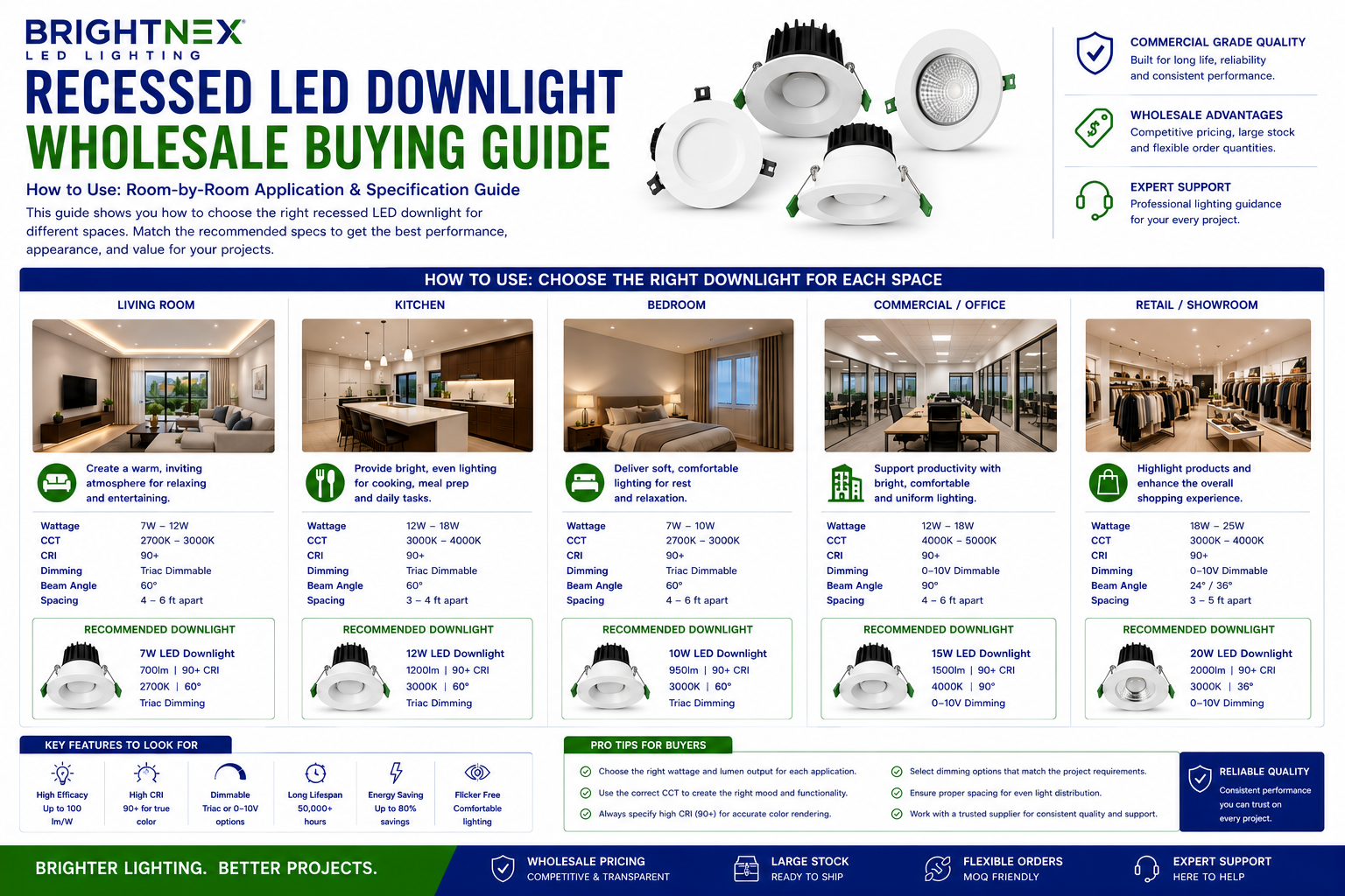 Wholesale buying guide infographic for recessed LED downlights, showing recommended wattage, CCT, CRI, beam angle, dimming, and spacing for living rooms, kitchens, bedrooms, offices, and retail spaces