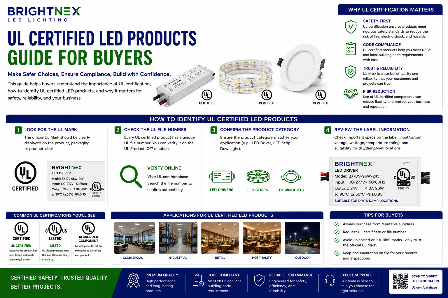 UL certified LED products buying guide infographic explaining how to identify UL listed LED drivers, LED strips, and recessed downlights, including certification labels, safety benefits, compliance tips, and buyer verification steps