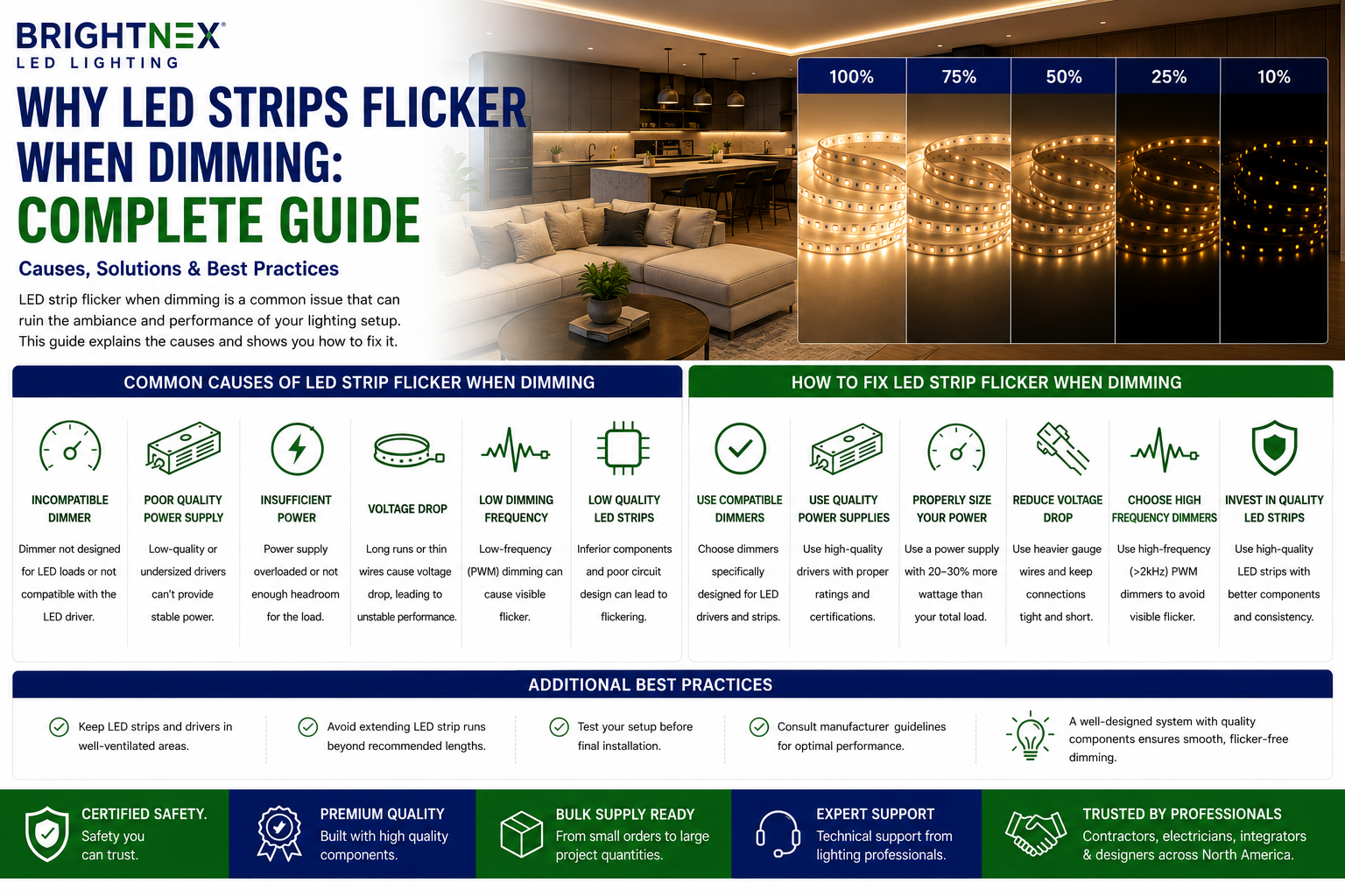 Infographic explaining why LED strip lights flicker when dimming, including common causes like incompatible dimmers, poor power supplies, voltage drop, low PWM frequency, and solutions for smooth flicker-free LED dimming performance