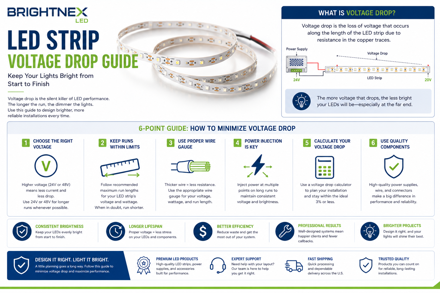 Infographic explaining LED strip voltage drop, showing causes of brightness loss over long LED strip runs and how to minimize voltage drop using proper voltage selection, wire gauge, power injection, shorter runs, and quality LED components