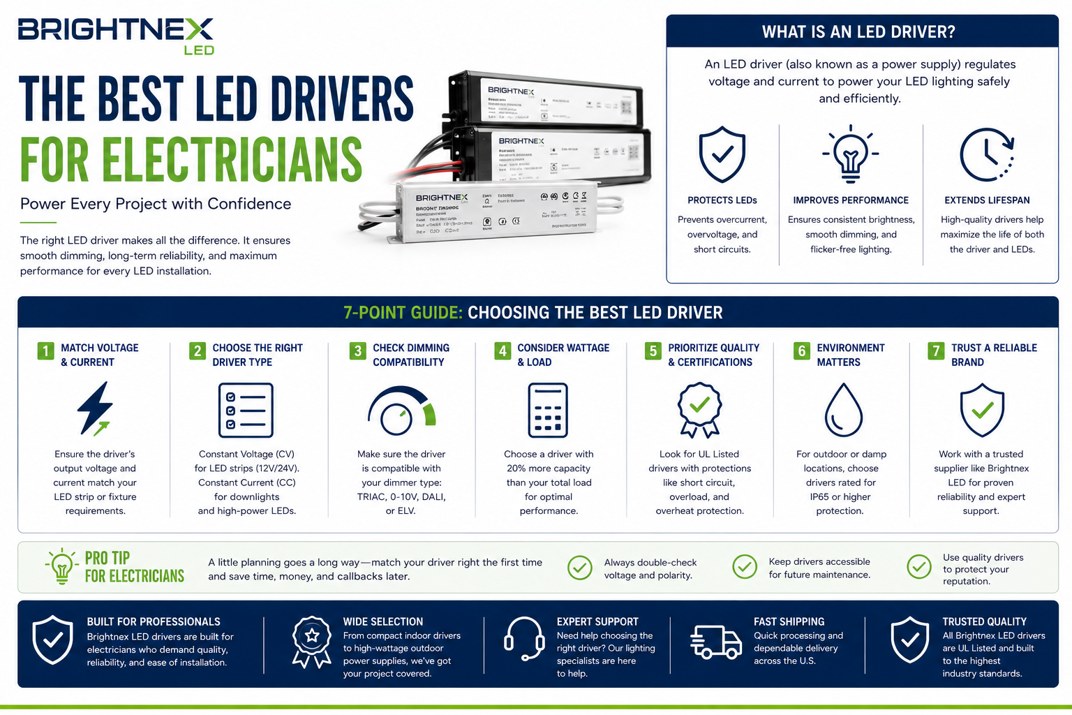 Infographic about the best LED drivers for electricians, explaining how LED drivers regulate voltage and current