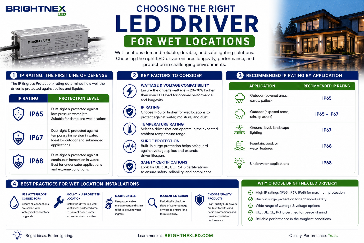 Informational infographic explaining how to choose an LED driver for wet locations