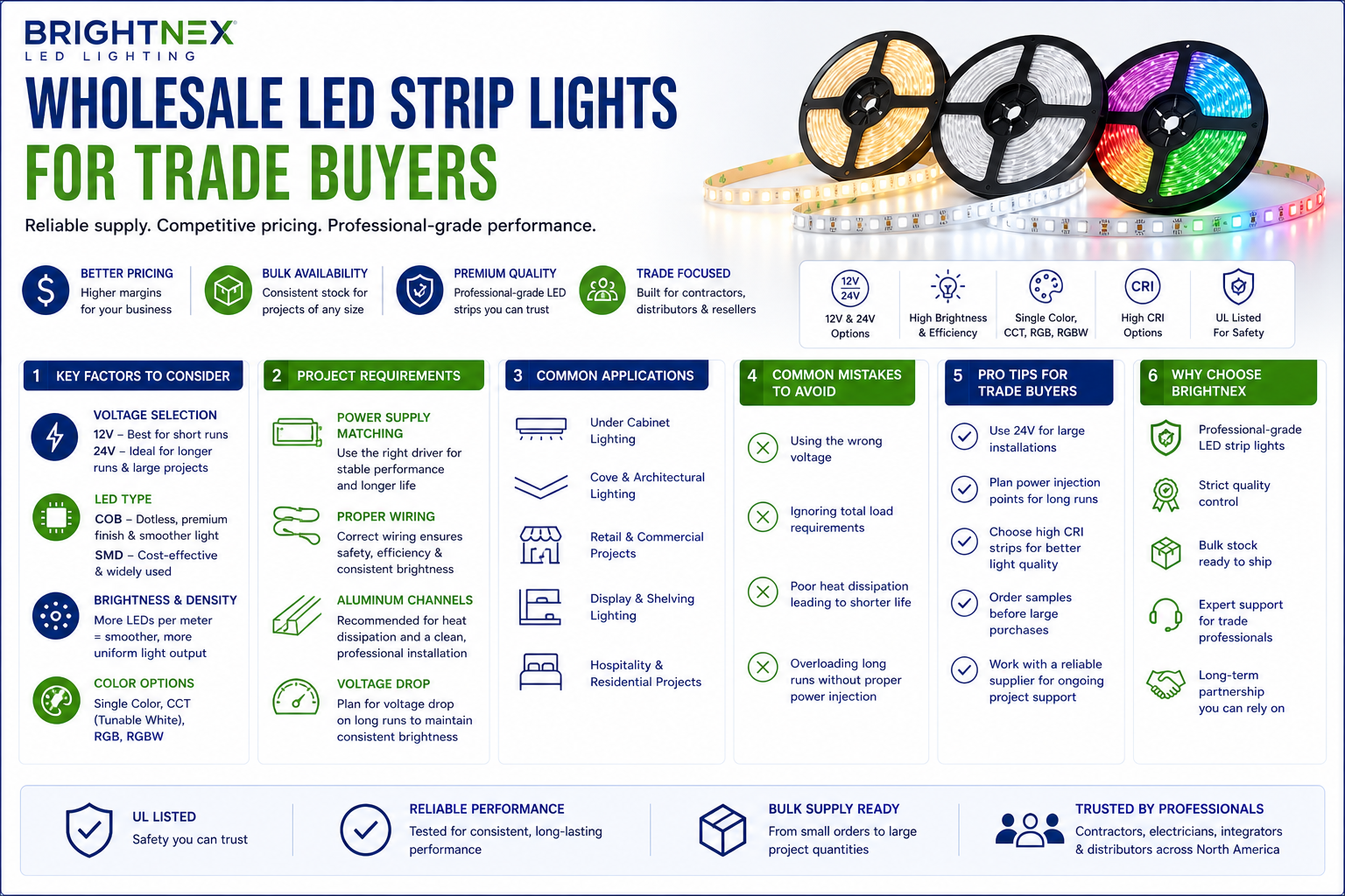 Infographic for wholesale LED strip lights for trade buyers, highlighting key factors, project requirements, common applications, mistakes to avoid, and pro tips for selecting 12V and 24V LED strip lighting solutions