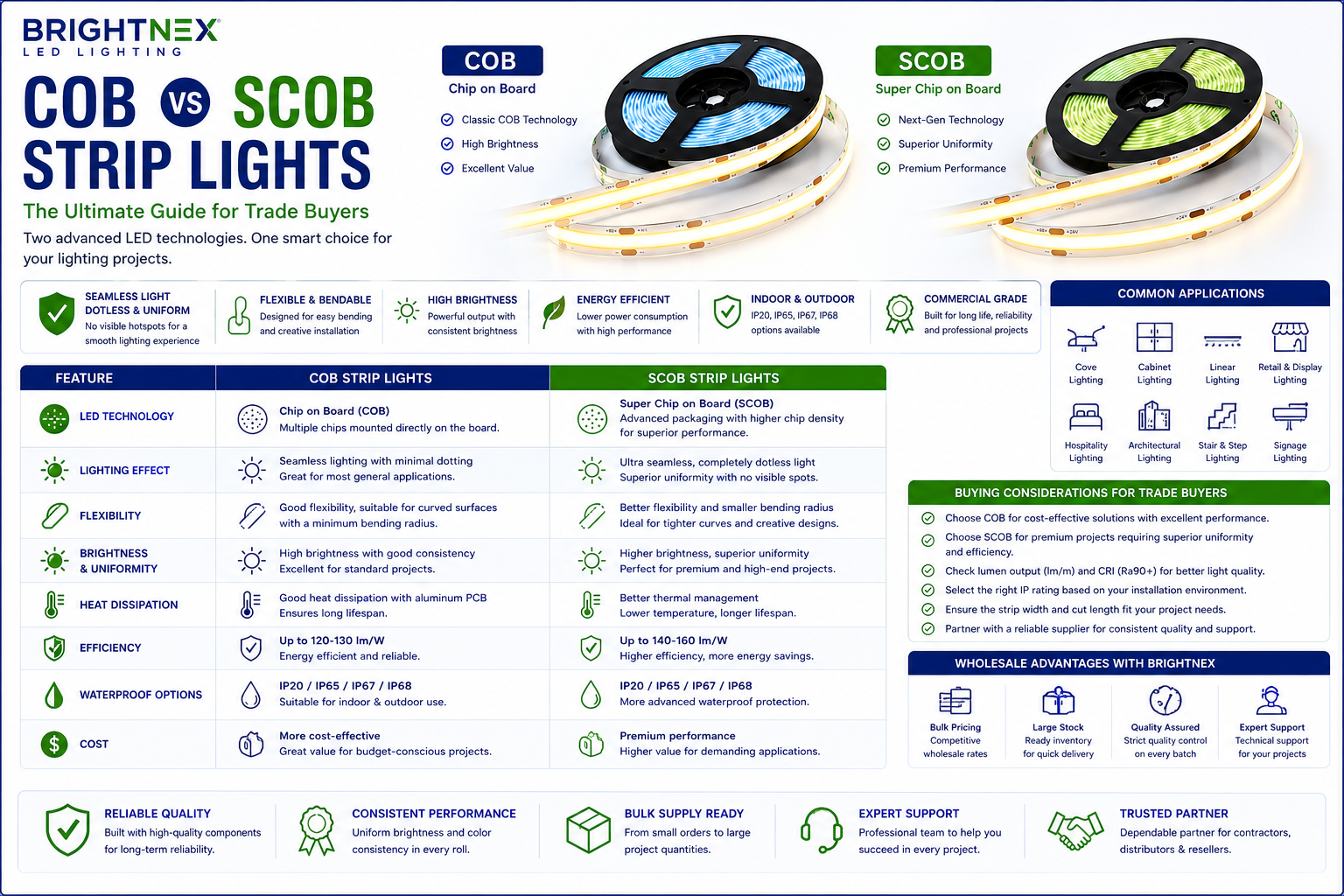 Comparison infographic of COB vs SCOB LED strip lights, explaining differences in brightness, uniformity, flexibility, efficiency, waterproof ratings, applications, and buying considerations for trade buyers