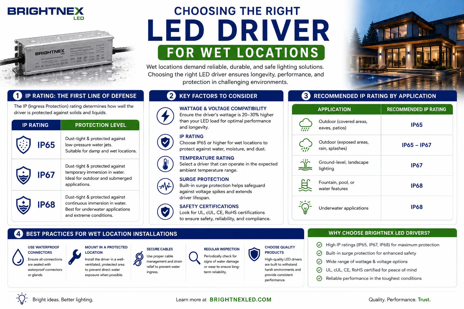 UL-certified LED drivers with junction box options for wet location outdoor LED strip lighting installations.