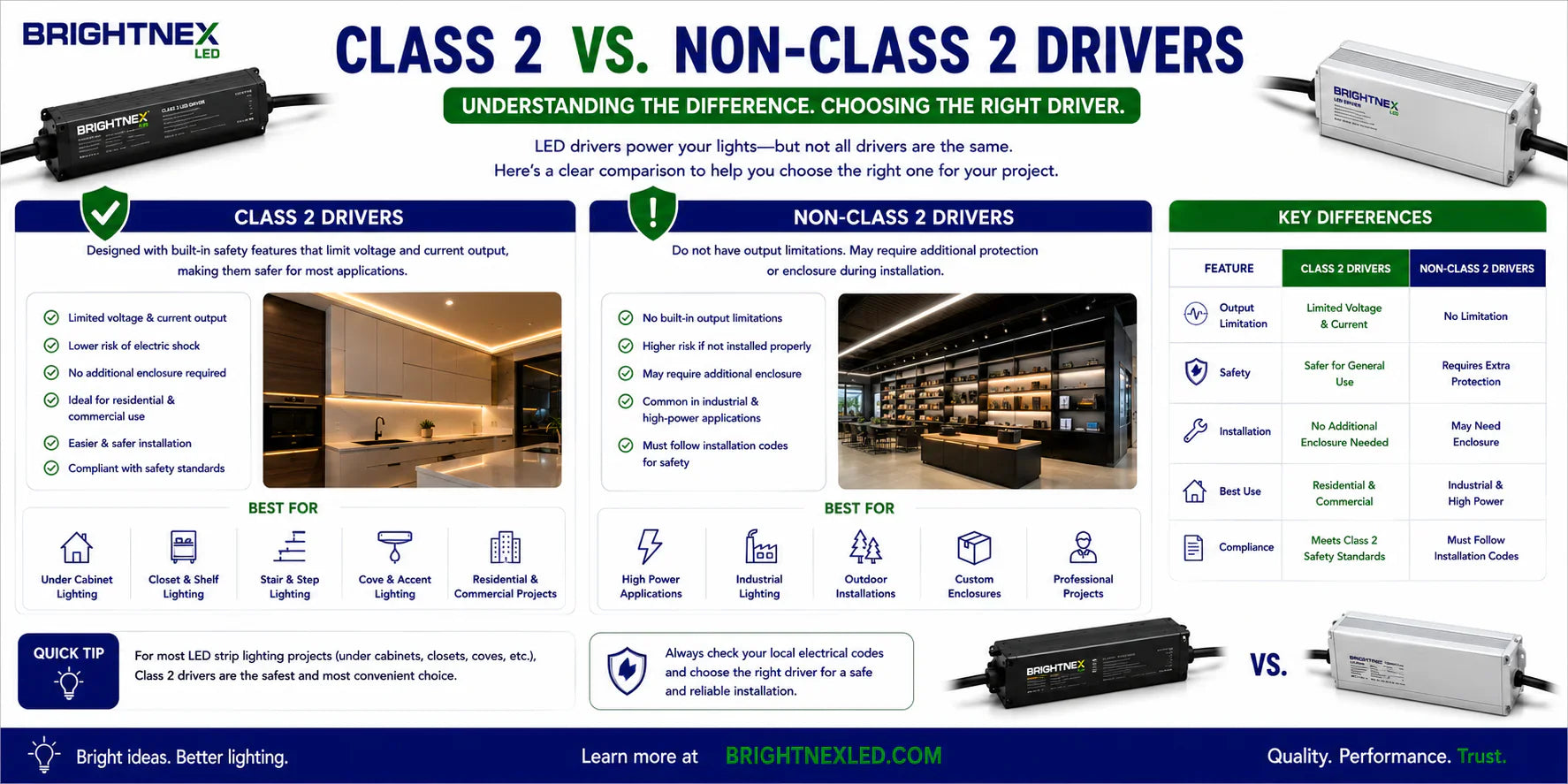 Comparison of Class 2 and non-Class 2 LED drivers showing output capacity, safety considerations, and installation applications.