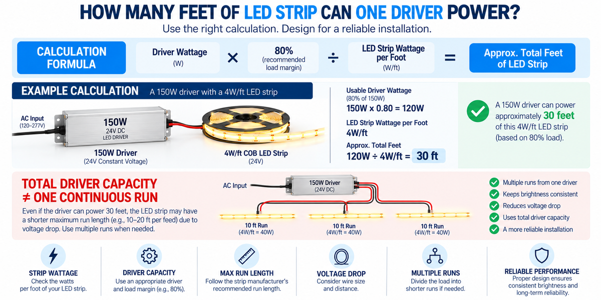 LED driver sizing infographic showing how to calculate the number of feet of 24V COB LED strip a driver can power using wattage per foot, driver capacity, load margin, and maximum run length.
