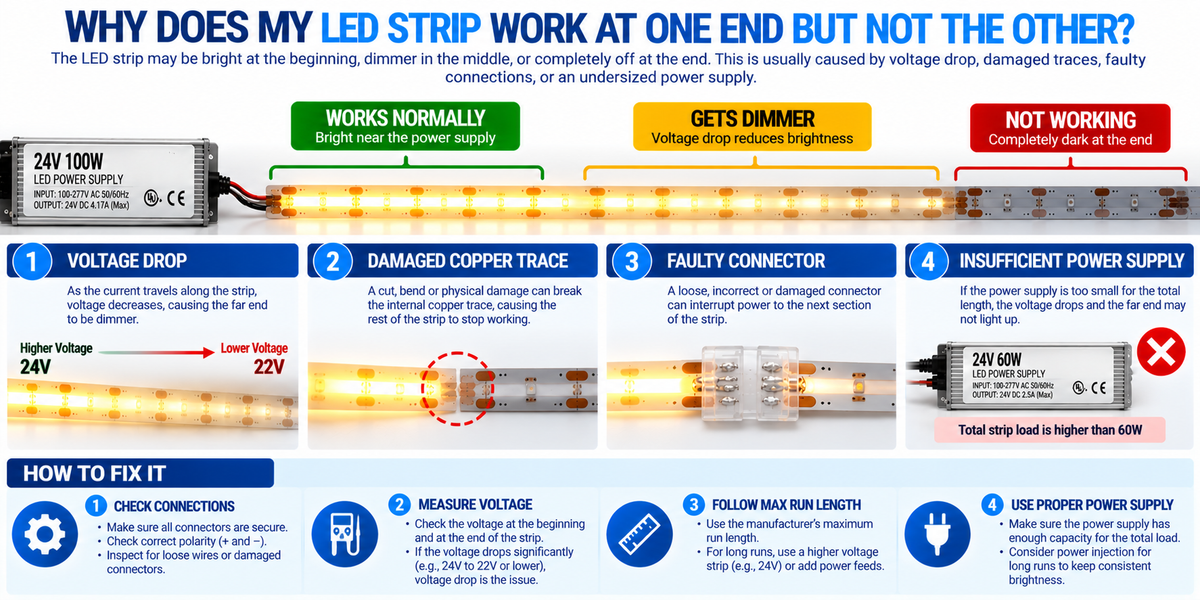 COB LED strip troubleshooting infographic showing a bright working section, a dim section caused by voltage drop, and a dark section caused by damaged copper traces or faulty connectors.