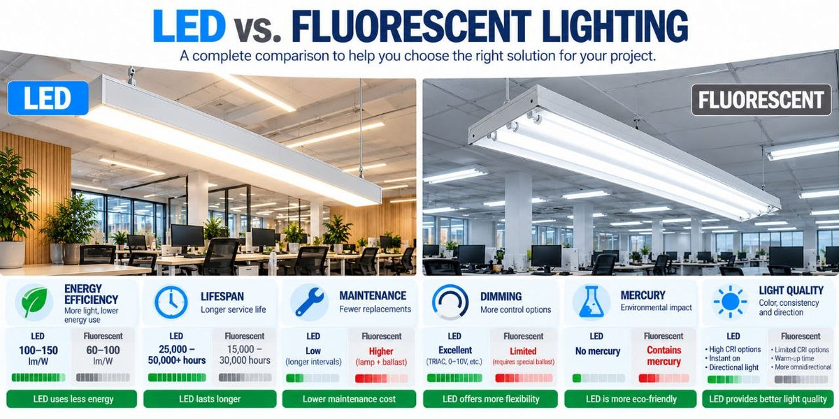 LED vs fluorescent lighting comparison showing differences in energy efficiency, lifespan, maintenance, dimming, light quality, and commercial applications.