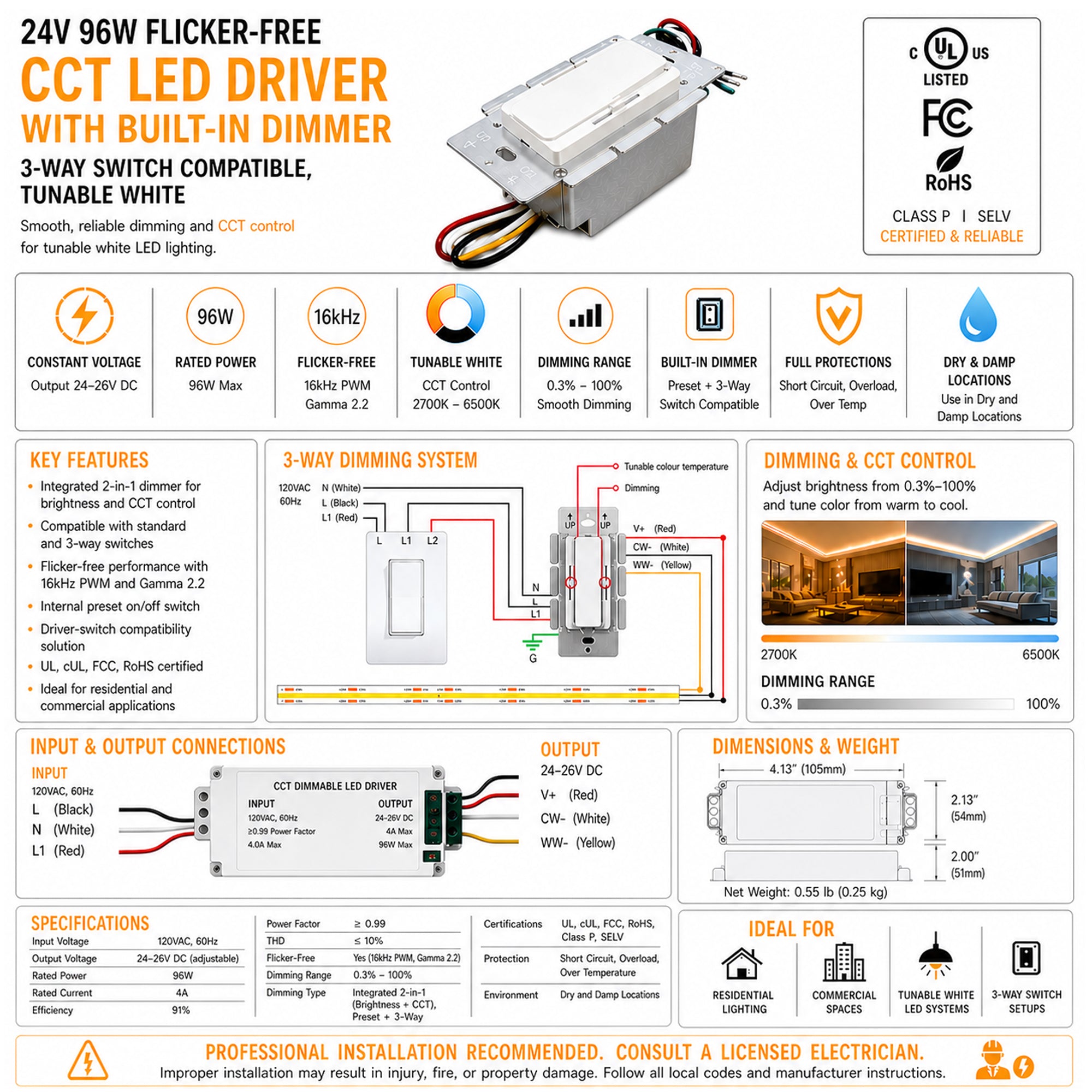 Infographic of a 24V 96W flicker-free CCT LED driver with built-in dimmer, showing wiring connections, dimming range, tunable white control 2700K–6500K, specifications, features, and installation details
